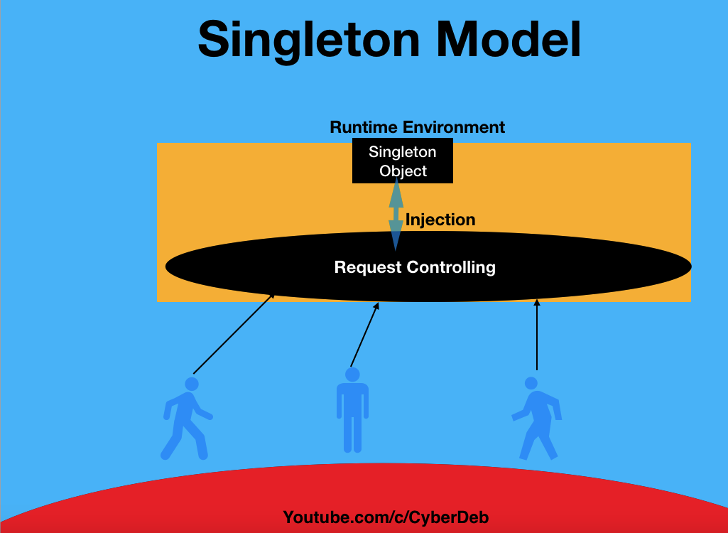 Singleton design pattern and dependency Injection 