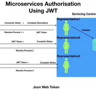 Microservice Authorization by using JWT